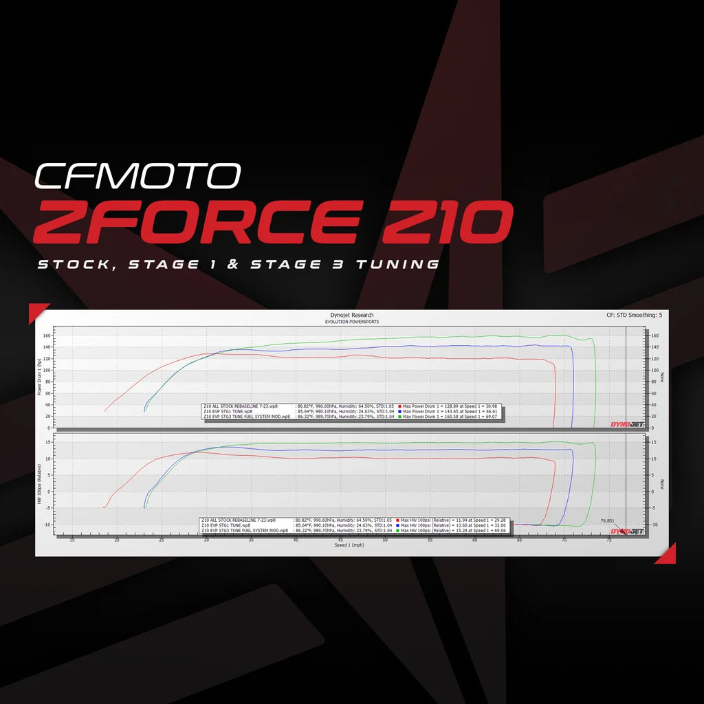 Evolution Powersports Powerflash For 2026+ CFMoto Z10